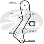 Gates Σετ Οδοντωτού Ιμάντα - K035251XS